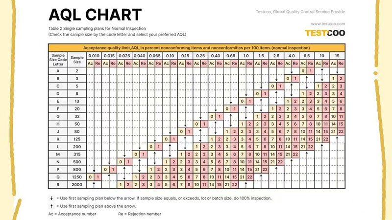 a chart showing AQL sampling standards